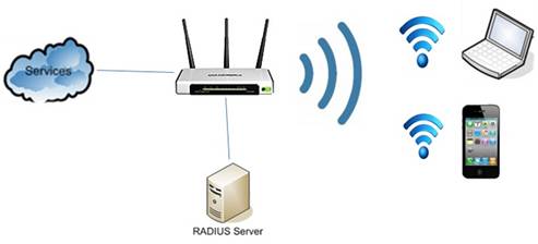 RADIUS Server Secure WiFi Explained